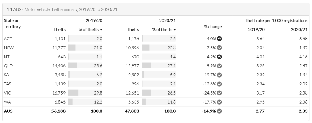 vehicle theft statistics